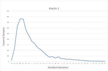 Standard-deviation-of-samples-for-iPad-Air-2